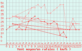 Courbe de la force du vent pour Weihenstephan