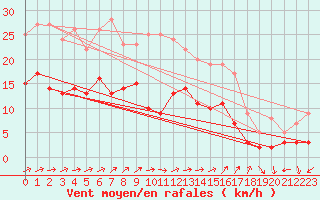 Courbe de la force du vent pour penoy (25)