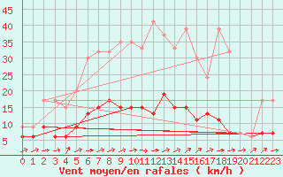 Courbe de la force du vent pour Neuchatel (Sw)