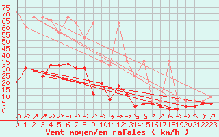 Courbe de la force du vent pour Delemont