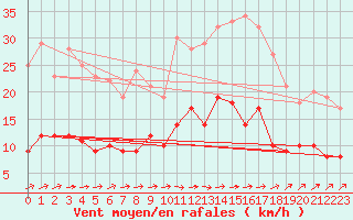 Courbe de la force du vent pour Limoges (87)