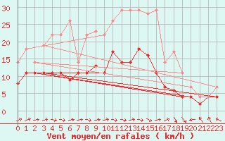 Courbe de la force du vent pour Werl