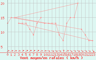 Courbe de la force du vent pour St Athan Royal Air Force Base