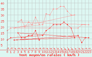 Courbe de la force du vent pour Carcassonne (11)