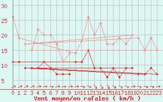 Courbe de la force du vent pour Albi (81)