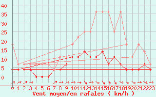 Courbe de la force du vent pour Retie (Be)