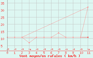 Courbe de la force du vent pour Voru