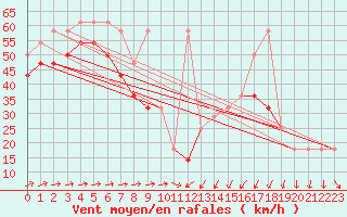 Courbe de la force du vent pour Sonnblick - Autom.