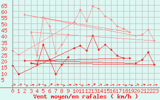 Courbe de la force du vent pour Figari (2A)