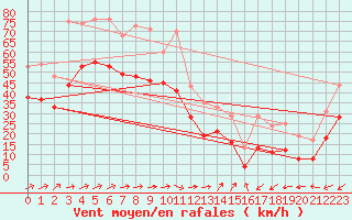 Courbe de la force du vent pour la bouée 6100001