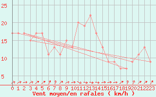 Courbe de la force du vent pour Manston (UK)