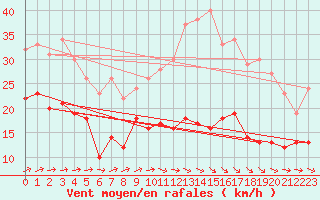 Courbe de la force du vent pour Lahas (32)