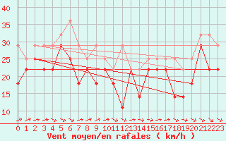 Courbe de la force du vent pour Leuchtturm Kiel