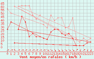 Courbe de la force du vent pour Naluns / Schlivera