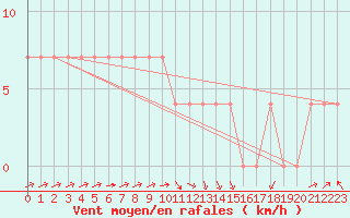 Courbe de la force du vent pour Veliko Gradiste