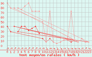 Courbe de la force du vent pour Pitztaler Gletscher