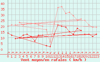 Courbe de la force du vent pour Formigures (66)