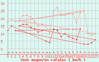 Courbe de la force du vent pour Mandelieu la Napoule (06)