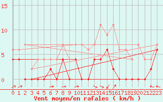 Courbe de la force du vent pour Agen (47)