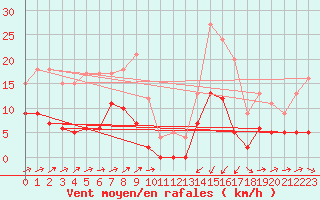Courbe de la force du vent pour Formigures (66)