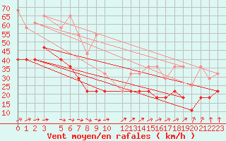 Courbe de la force du vent pour Helgoland