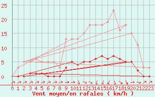 Courbe de la force du vent pour Lagarrigue (81)