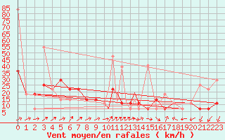 Courbe de la force du vent pour Sandnessjoen / Stokka