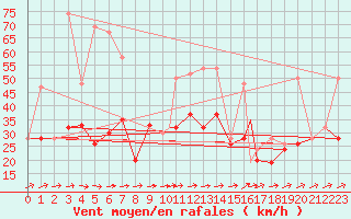 Courbe de la force du vent pour Boscombe Down