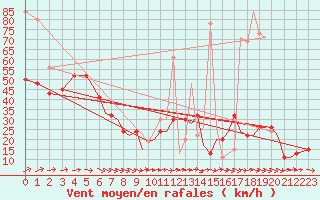 Courbe de la force du vent pour Bournemouth (UK)