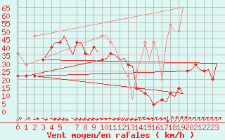 Courbe de la force du vent pour Trondheim / Vaernes