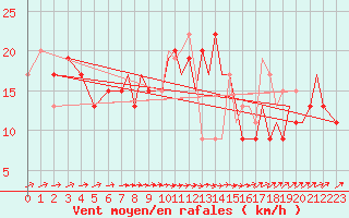 Courbe de la force du vent pour Farnborough