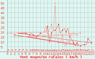 Courbe de la force du vent pour Bournemouth (UK)