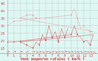 Courbe de la force du vent pour Isle Of Man / Ronaldsway Airport