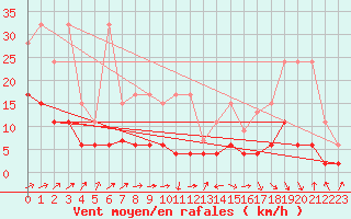 Courbe de la force du vent pour Ble - Binningen (Sw)