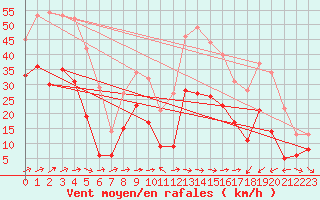 Courbe de la force du vent pour Calacuccia (2B)