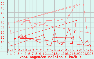 Courbe de la force du vent pour Corvatsch