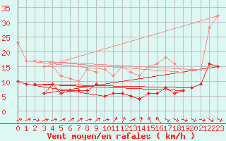 Courbe de la force du vent pour Mont-de-Marsan (40)