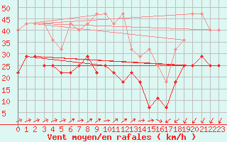 Courbe de la force du vent pour Weinbiet