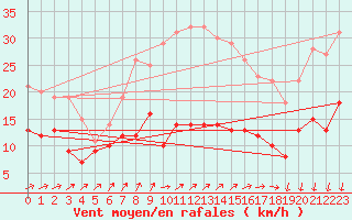 Courbe de la force du vent pour Schmuecke