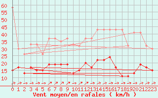 Courbe de la force du vent pour Neuchatel (Sw)