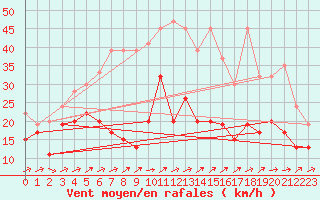 Courbe de la force du vent pour Moleson (Sw)