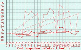 Courbe de la force du vent pour Keswick