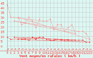 Courbe de la force du vent pour Chaumont (Sw)