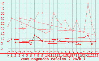 Courbe de la force du vent pour Chaumont (Sw)