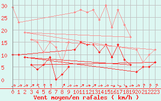 Courbe de la force du vent pour Auch (32)