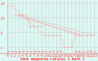 Courbe de la force du vent pour Veliko Gradiste