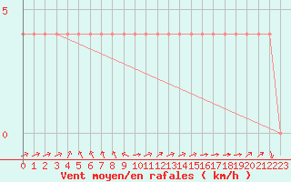 Courbe de la force du vent pour Kikinda