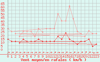 Courbe de la force du vent pour Estepona