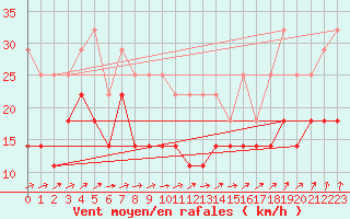 Courbe de la force du vent pour Inari Rajajooseppi