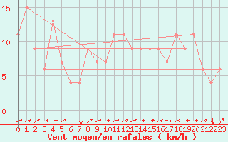 Courbe de la force du vent pour Bejaia